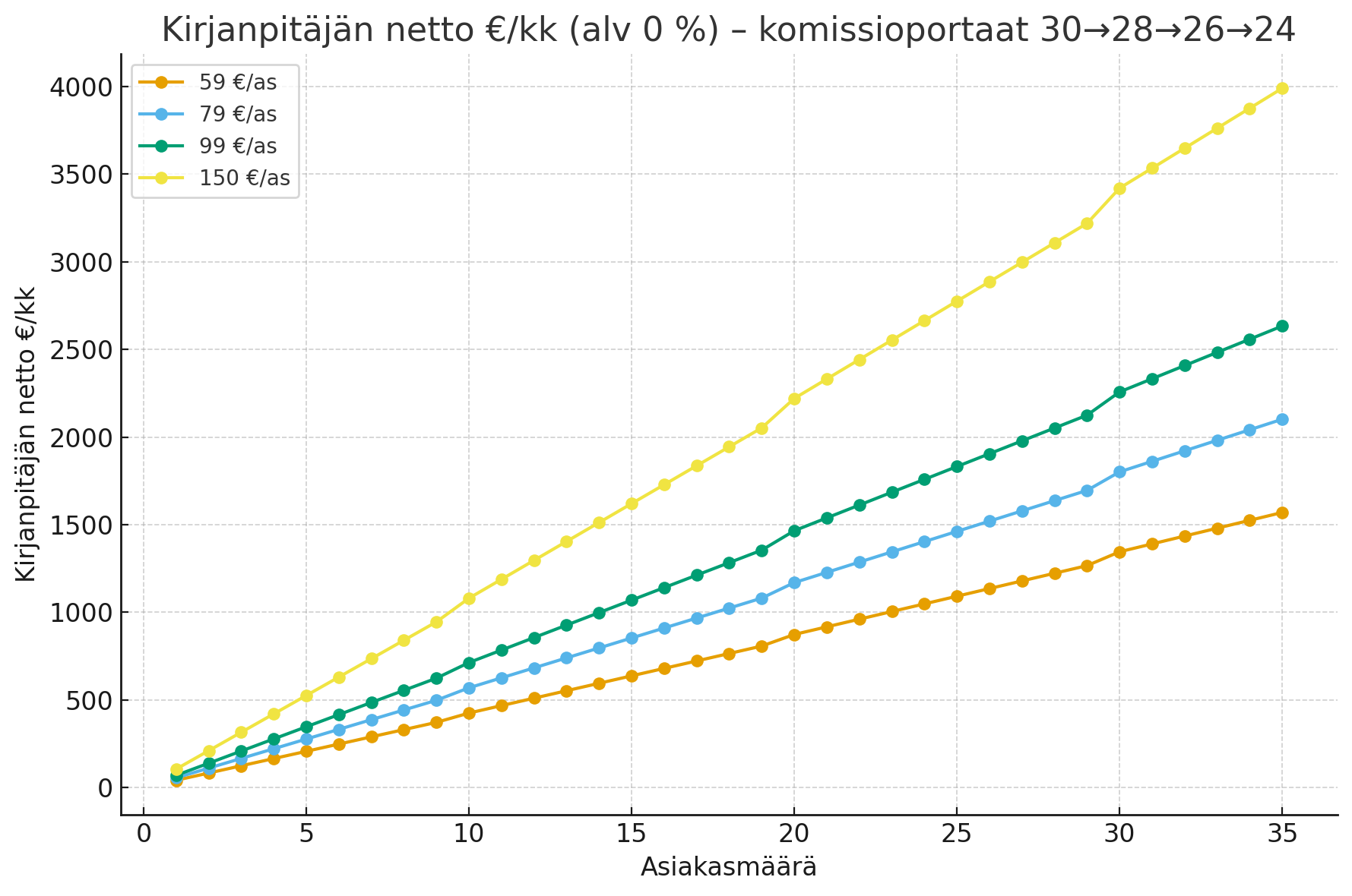 Kirjanpitäjän netto euroa kuukaudessa asiakasmäärän funktiona, neljällä asiakashintatasolla 59, 79, 99 ja 150 euroa, 1–35 asiakasta